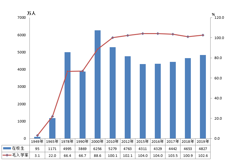 全國(guó)有多少在校生？多少專任教師？2019年全國(guó)教育事業(yè)發(fā)展統(tǒng)計(jì)公報(bào)出爐