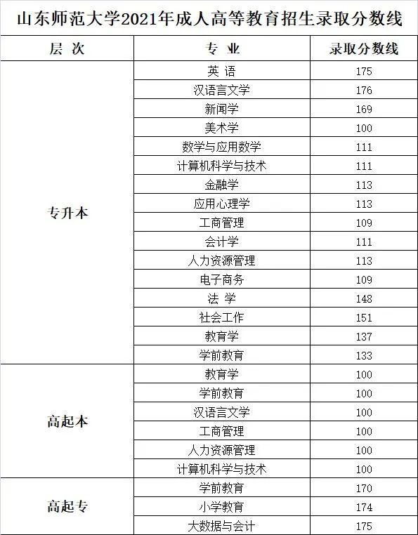 2021山東師范大學(xué)成人高考專升本分?jǐn)?shù)線.jpg