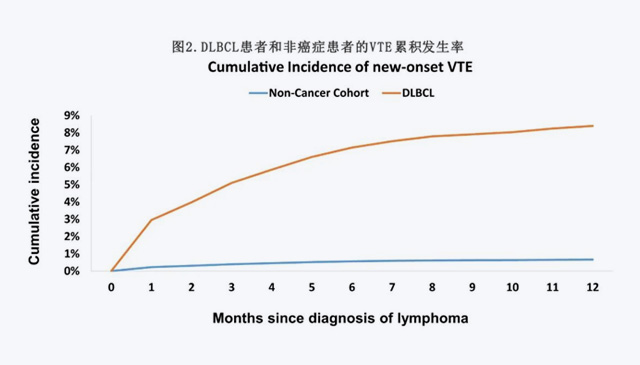 【CANCER】高齡DLBCL患者靜脈血栓栓塞風(fēng)險(xiǎn)增加7.6倍，高?；颊咝桀A(yù)防