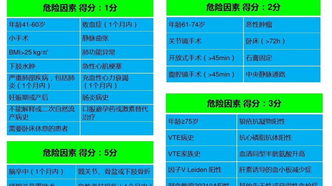 關(guān)于Caprini評(píng)分中惡性腫瘤、化療、中心靜脈置管等概念的界定與評(píng)分