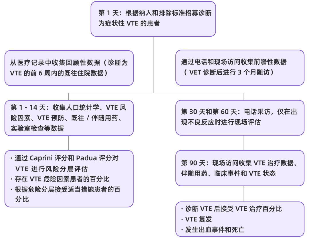 我國住院相關(guān)性VTE并不少見，高風(fēng)險人群的規(guī)范預(yù)防與管理至為重要