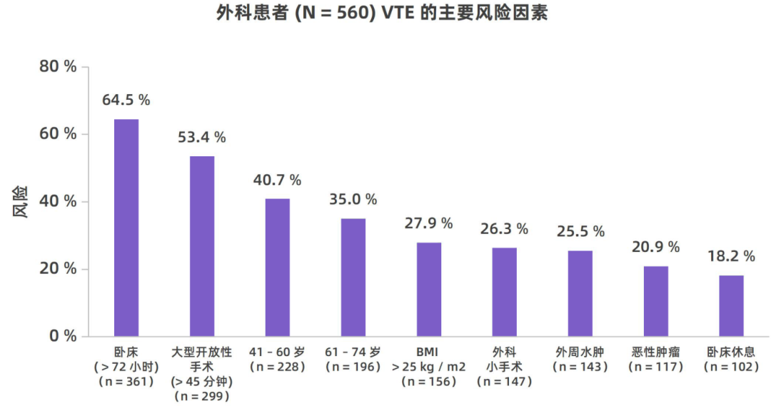 我國住院相關(guān)性VTE并不少見，高風(fēng)險人群的規(guī)范預(yù)防與管理至為重要